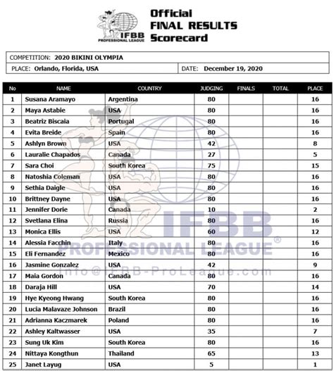 bikini olympia scorecard.